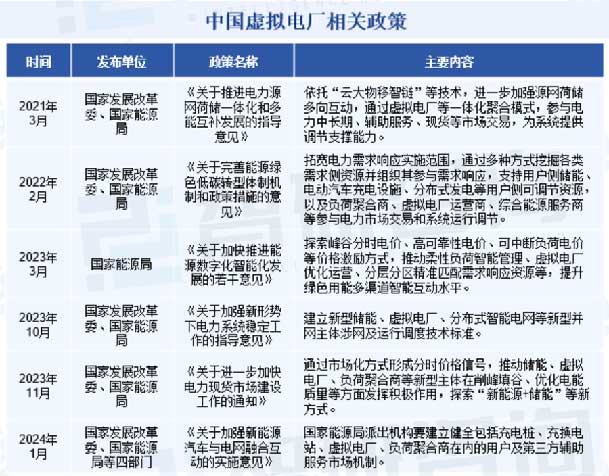 新能源行業百科—虛擬電廠(圖3)