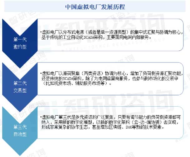 新能源行業百科—虛擬電廠(圖4)