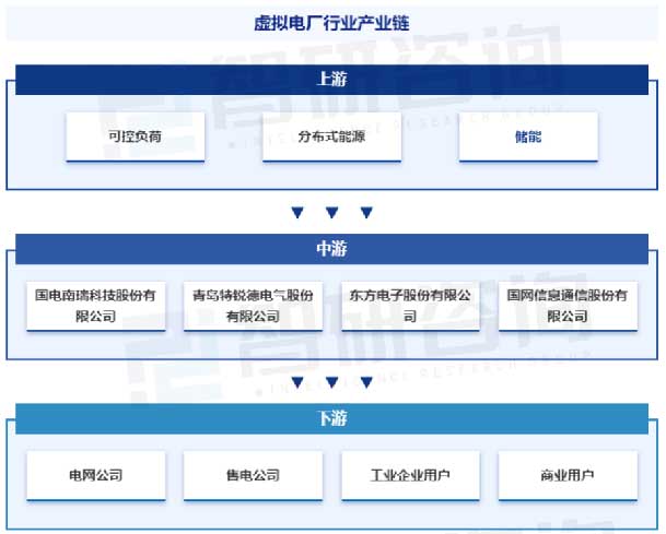 新能源行業百科—虛擬電廠(圖5)